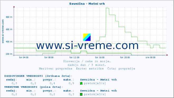 POVPREČJE :: Sevnična - Metni vrh :: temperatura | pretok | višina :: zadnji dan / 5 minut.