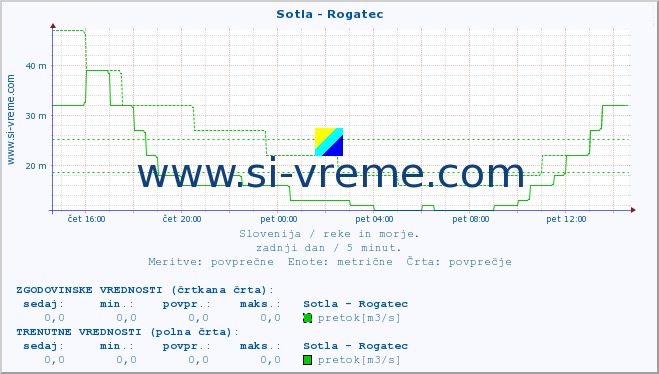 POVPREČJE :: Sotla - Rogatec :: temperatura | pretok | višina :: zadnji dan / 5 minut.