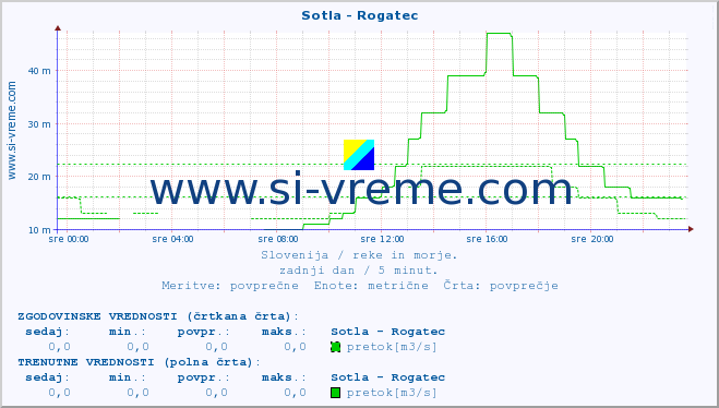 POVPREČJE :: Sotla - Rogatec :: temperatura | pretok | višina :: zadnji dan / 5 minut.