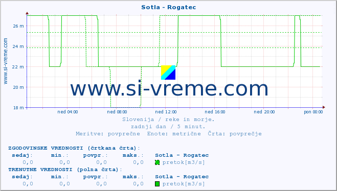 POVPREČJE :: Sotla - Rogatec :: temperatura | pretok | višina :: zadnji dan / 5 minut.