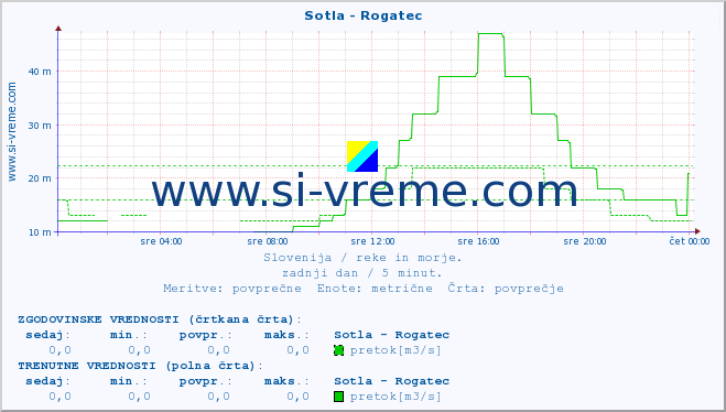 POVPREČJE :: Sotla - Rogatec :: temperatura | pretok | višina :: zadnji dan / 5 minut.