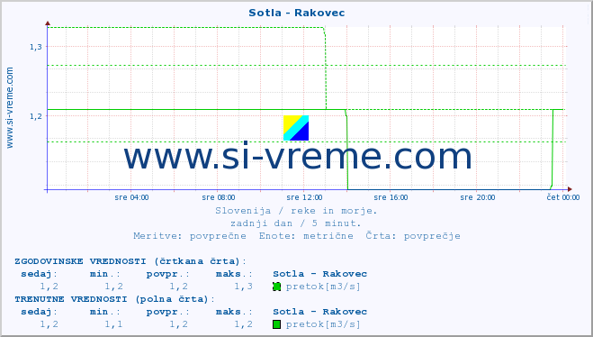 POVPREČJE :: Sotla - Rakovec :: temperatura | pretok | višina :: zadnji dan / 5 minut.