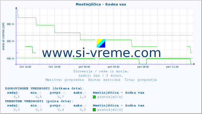 POVPREČJE :: Mestinjščica - Sodna vas :: temperatura | pretok | višina :: zadnji dan / 5 minut.