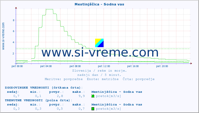 POVPREČJE :: Mestinjščica - Sodna vas :: temperatura | pretok | višina :: zadnji dan / 5 minut.