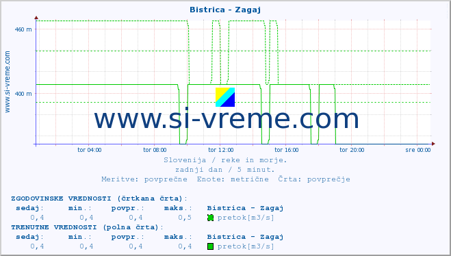 POVPREČJE :: Bistrica - Zagaj :: temperatura | pretok | višina :: zadnji dan / 5 minut.