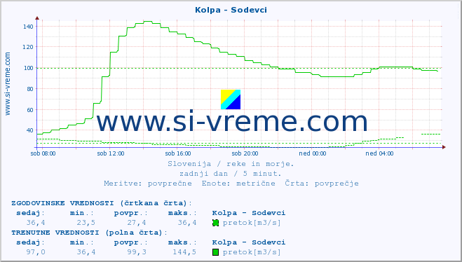 POVPREČJE :: Kolpa - Sodevci :: temperatura | pretok | višina :: zadnji dan / 5 minut.