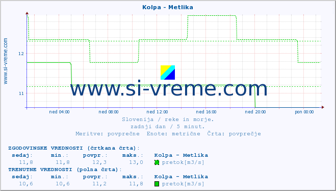 POVPREČJE :: Kolpa - Metlika :: temperatura | pretok | višina :: zadnji dan / 5 minut.