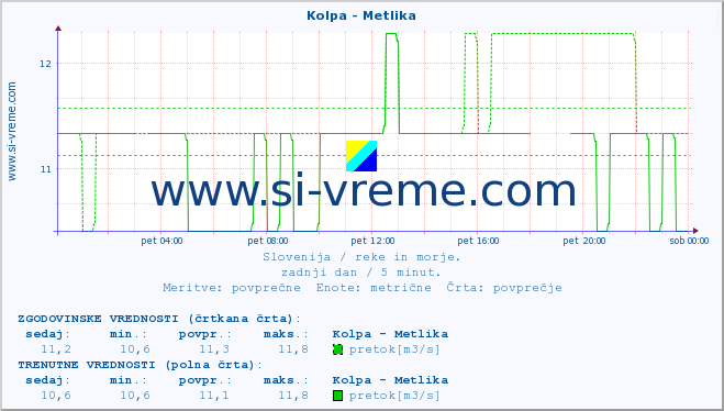 POVPREČJE :: Kolpa - Metlika :: temperatura | pretok | višina :: zadnji dan / 5 minut.