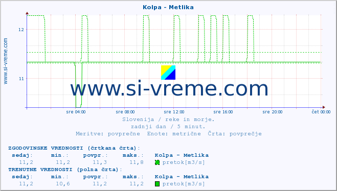 POVPREČJE :: Kolpa - Metlika :: temperatura | pretok | višina :: zadnji dan / 5 minut.