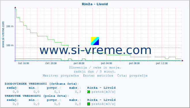 POVPREČJE :: Rinža - Livold :: temperatura | pretok | višina :: zadnji dan / 5 minut.