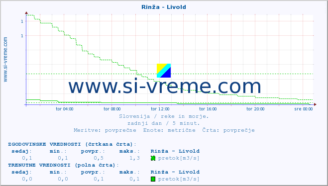 POVPREČJE :: Rinža - Livold :: temperatura | pretok | višina :: zadnji dan / 5 minut.