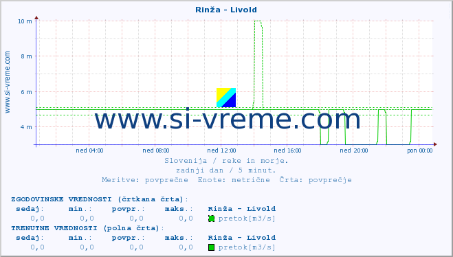 POVPREČJE :: Rinža - Livold :: temperatura | pretok | višina :: zadnji dan / 5 minut.