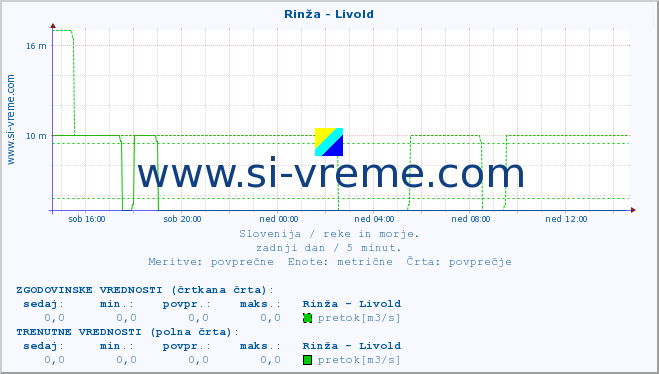 POVPREČJE :: Rinža - Livold :: temperatura | pretok | višina :: zadnji dan / 5 minut.