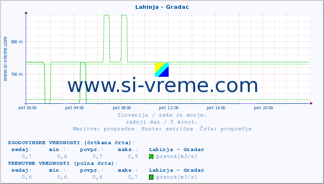 POVPREČJE :: Lahinja - Gradac :: temperatura | pretok | višina :: zadnji dan / 5 minut.