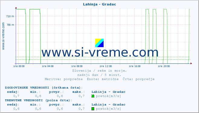 POVPREČJE :: Lahinja - Gradac :: temperatura | pretok | višina :: zadnji dan / 5 minut.