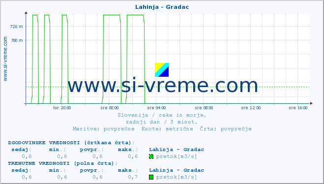 POVPREČJE :: Lahinja - Gradac :: temperatura | pretok | višina :: zadnji dan / 5 minut.