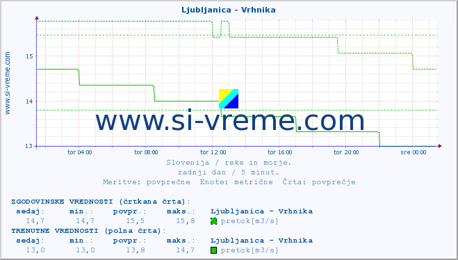 POVPREČJE :: Ljubljanica - Vrhnika :: temperatura | pretok | višina :: zadnji dan / 5 minut.