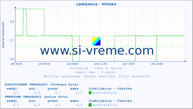 POVPREČJE :: Ljubljanica - Vrhnika :: temperatura | pretok | višina :: zadnji dan / 5 minut.