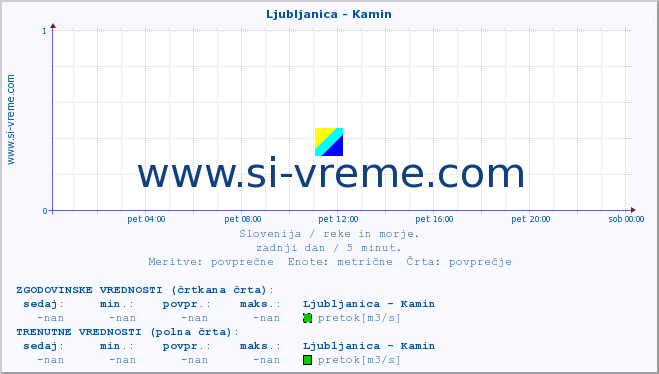 POVPREČJE :: Ljubljanica - Kamin :: temperatura | pretok | višina :: zadnji dan / 5 minut.