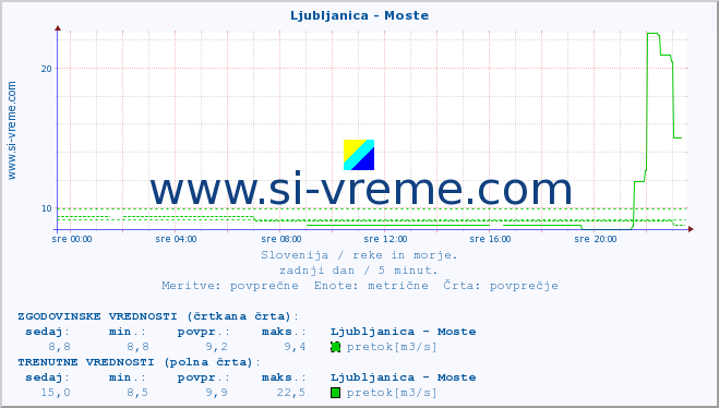 POVPREČJE :: Ljubljanica - Moste :: temperatura | pretok | višina :: zadnji dan / 5 minut.