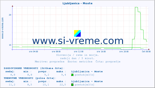 POVPREČJE :: Ljubljanica - Moste :: temperatura | pretok | višina :: zadnji dan / 5 minut.