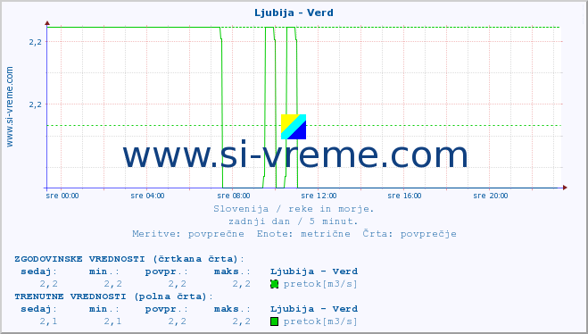 POVPREČJE :: Ljubija - Verd :: temperatura | pretok | višina :: zadnji dan / 5 minut.