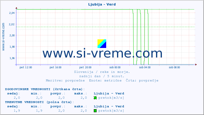 POVPREČJE :: Ljubija - Verd :: temperatura | pretok | višina :: zadnji dan / 5 minut.