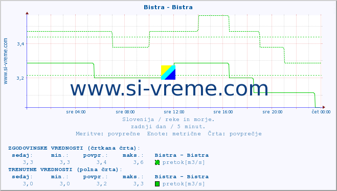 POVPREČJE :: Bistra - Bistra :: temperatura | pretok | višina :: zadnji dan / 5 minut.