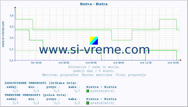 POVPREČJE :: Bistra - Bistra :: temperatura | pretok | višina :: zadnji dan / 5 minut.