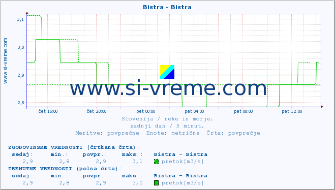 POVPREČJE :: Bistra - Bistra :: temperatura | pretok | višina :: zadnji dan / 5 minut.