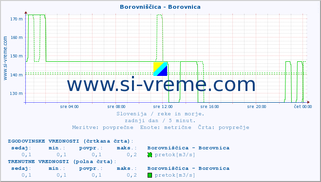 POVPREČJE :: Borovniščica - Borovnica :: temperatura | pretok | višina :: zadnji dan / 5 minut.