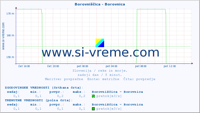 POVPREČJE :: Borovniščica - Borovnica :: temperatura | pretok | višina :: zadnji dan / 5 minut.