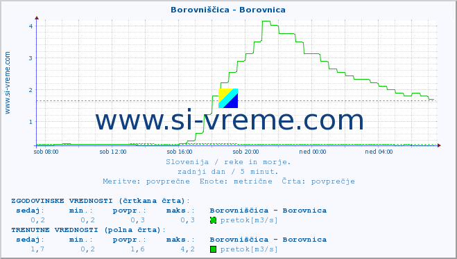 POVPREČJE :: Borovniščica - Borovnica :: temperatura | pretok | višina :: zadnji dan / 5 minut.