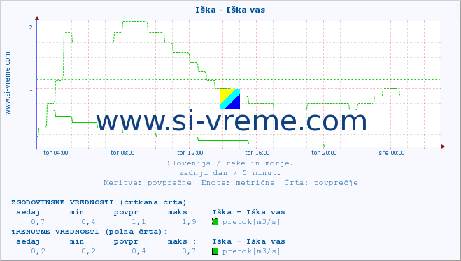 POVPREČJE :: Iška - Iška vas :: temperatura | pretok | višina :: zadnji dan / 5 minut.