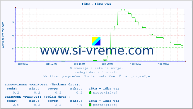 POVPREČJE :: Iška - Iška vas :: temperatura | pretok | višina :: zadnji dan / 5 minut.