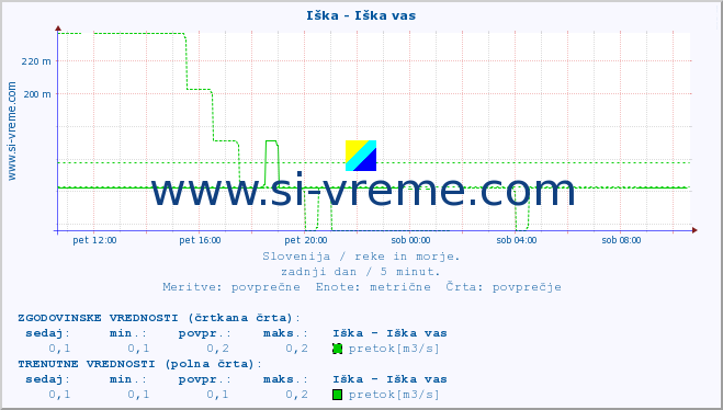 POVPREČJE :: Iška - Iška vas :: temperatura | pretok | višina :: zadnji dan / 5 minut.