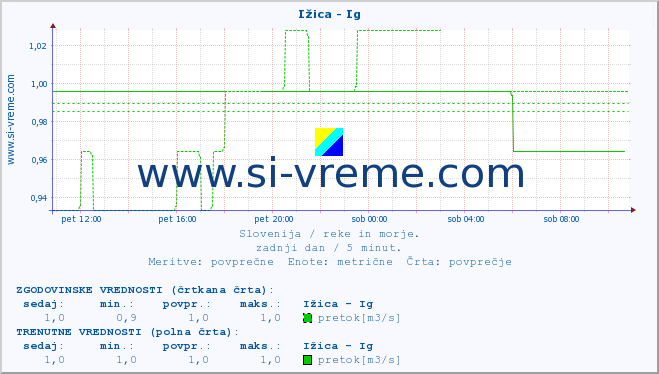 POVPREČJE :: Ižica - Ig :: temperatura | pretok | višina :: zadnji dan / 5 minut.
