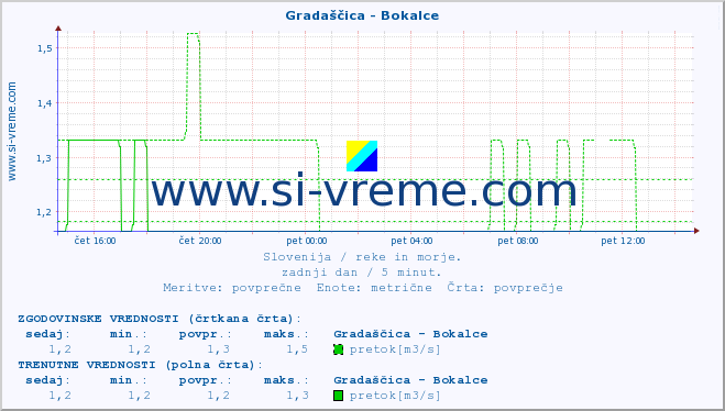 POVPREČJE :: Gradaščica - Bokalce :: temperatura | pretok | višina :: zadnji dan / 5 minut.