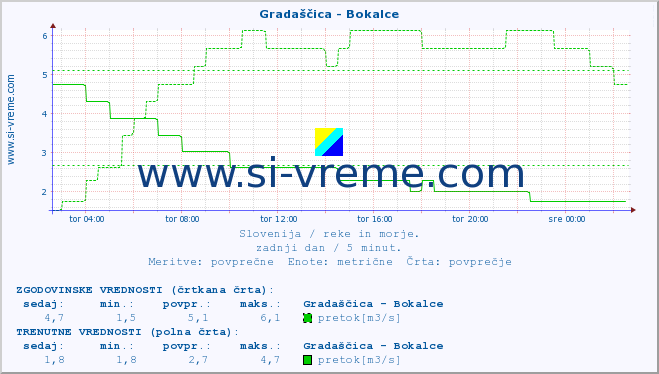 POVPREČJE :: Gradaščica - Bokalce :: temperatura | pretok | višina :: zadnji dan / 5 minut.