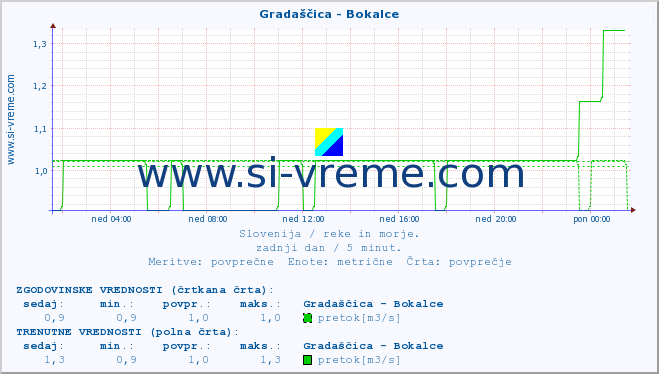 POVPREČJE :: Gradaščica - Bokalce :: temperatura | pretok | višina :: zadnji dan / 5 minut.