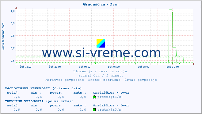 POVPREČJE :: Gradaščica - Dvor :: temperatura | pretok | višina :: zadnji dan / 5 minut.