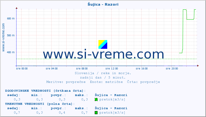 POVPREČJE :: Šujica - Razori :: temperatura | pretok | višina :: zadnji dan / 5 minut.