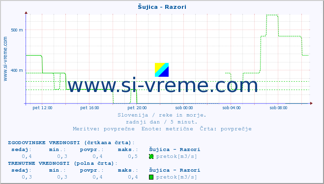 POVPREČJE :: Šujica - Razori :: temperatura | pretok | višina :: zadnji dan / 5 minut.