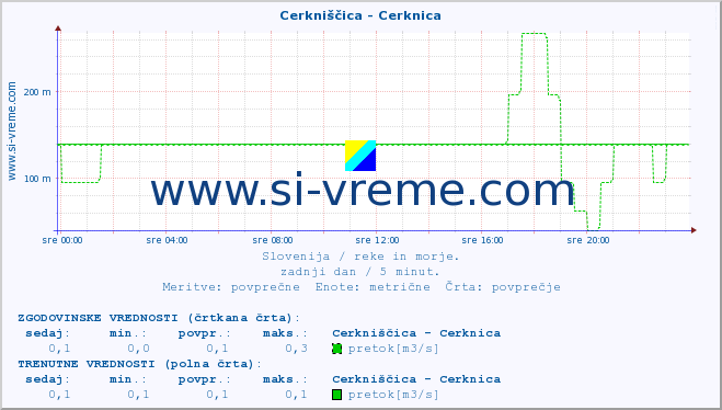 POVPREČJE :: Cerkniščica - Cerknica :: temperatura | pretok | višina :: zadnji dan / 5 minut.