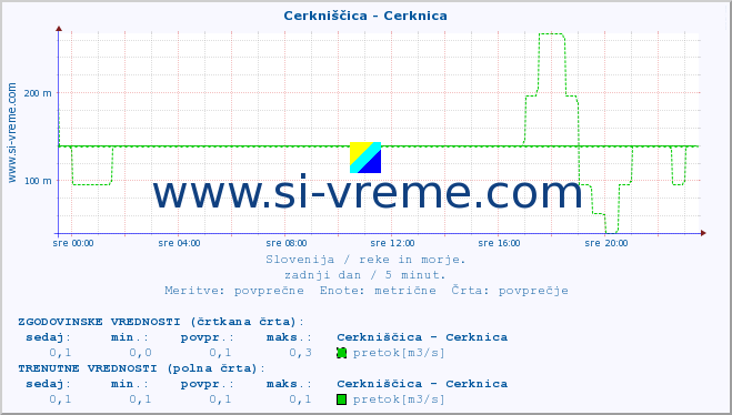 POVPREČJE :: Cerkniščica - Cerknica :: temperatura | pretok | višina :: zadnji dan / 5 minut.