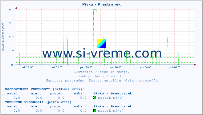 POVPREČJE :: Pivka - Prestranek :: temperatura | pretok | višina :: zadnji dan / 5 minut.