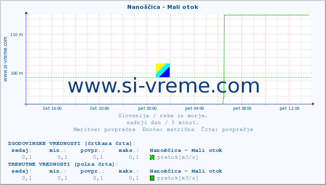 POVPREČJE :: Nanoščica - Mali otok :: temperatura | pretok | višina :: zadnji dan / 5 minut.