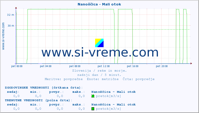 POVPREČJE :: Nanoščica - Mali otok :: temperatura | pretok | višina :: zadnji dan / 5 minut.