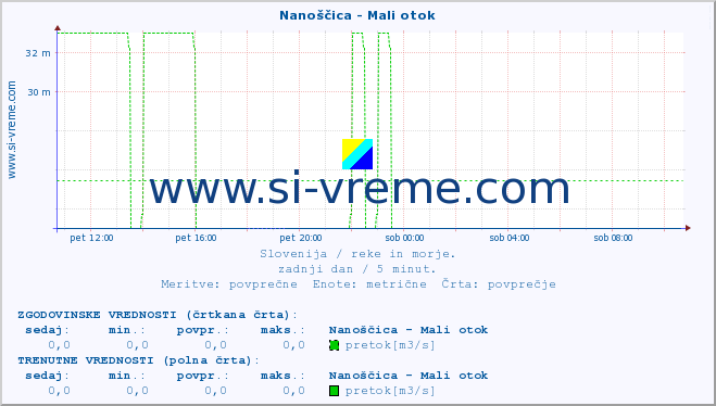 POVPREČJE :: Nanoščica - Mali otok :: temperatura | pretok | višina :: zadnji dan / 5 minut.