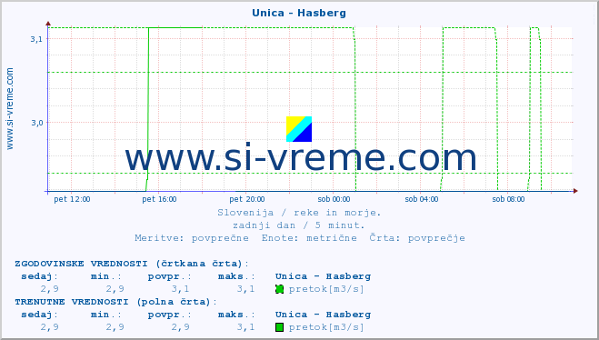 POVPREČJE :: Unica - Hasberg :: temperatura | pretok | višina :: zadnji dan / 5 minut.